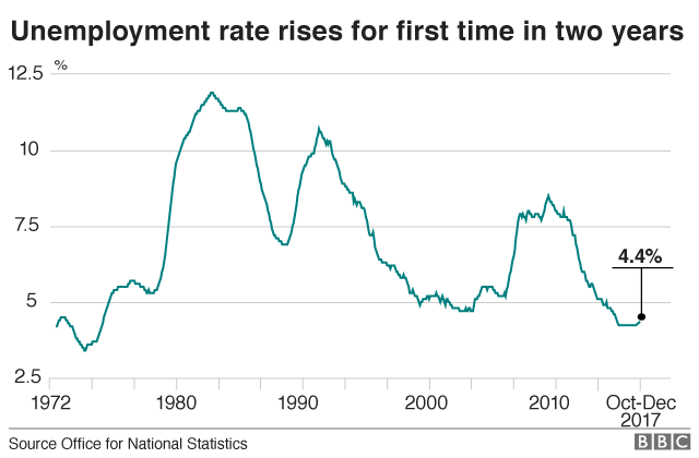 Unemployment rate