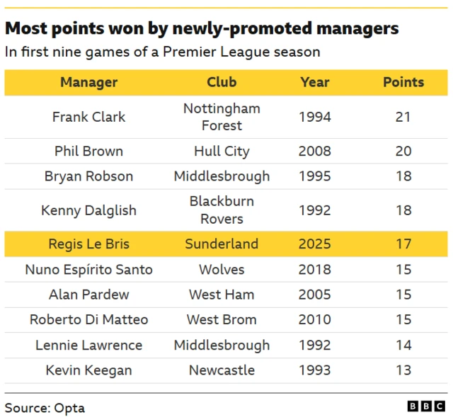 Table showing the most points won by newly-promoted managers
In first nine games of a Premier League season
Manager                      Club                  Year      Points
Frank Clark      Nottingham Forest  1994         21
Phil Brown                  Hull City           2008         20
Bryan Robson      Middlesbrough     1995         18
Kenny Dalglish   Blackburn Rovers 1992         18
Regis Le Bris            Sunderland        2025         17
Nuno Espírito Santo   Wolves            2018         15
Alan Pardew               West Ham        2005         15
Roberto Di Matteo    West Brom      2010         15
Lennie Lawrence   Middlesbrough   1992         14
Kevin Keegan           Newcastle          1993         13