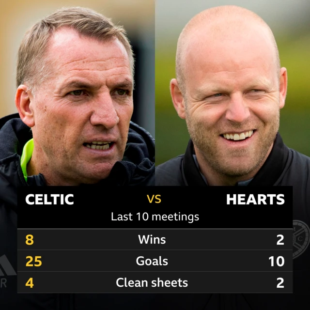 Celtic v Heart of Midlothian: Pick of the stats 