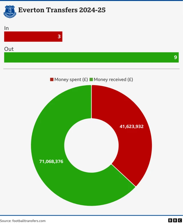 Graphic showing Everton making a net profit of £29.4m. There are nine sales and three purchases.