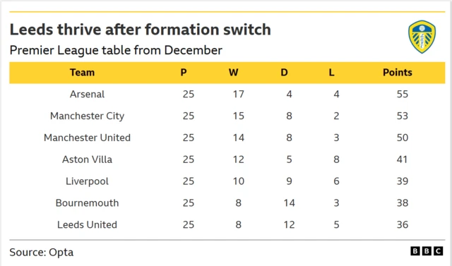 A version of the Premier League table dated from December 2025 to evidence Leeds' uptick in form after changing formatio
