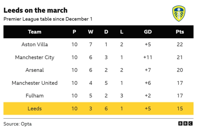 A table showing the top 6 of the Premier League table since Dec 1