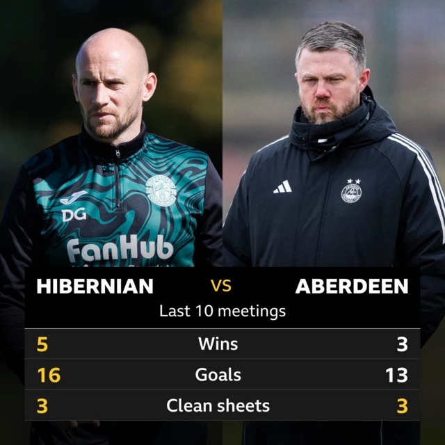 Hibernian v Aberdeen: Pick of the stats 