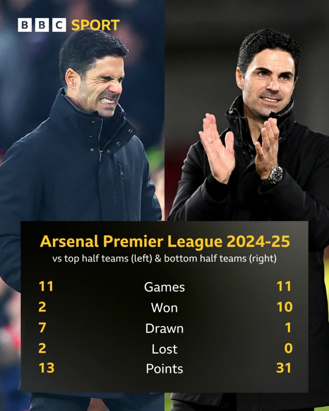 Arsenal record in Premier League 2024-25 vs top half and bottom half teams:
Games 11 - 11
Won 2 - 10
Drawn 7 - 1
Lost 2 - 0
Points 13 - 31