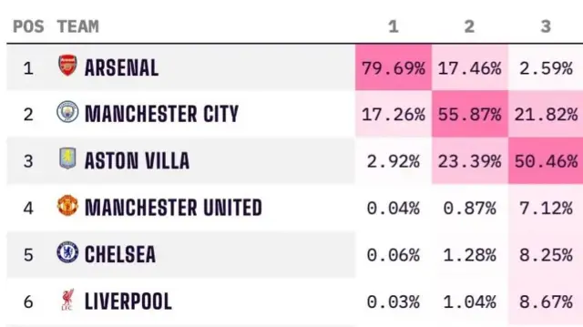 1. Arsenal — 1st: 79.69% | 2nd: 17.46% | 3rd: 2.59%

2. Manchester City — 1st: 17.26% | 2nd: 55.87% | 3rd: 21.82%

3. Aston Villa — 1st: 2.92% | 2nd: 23.39% | 3rd: 50.46%

4. Manchester United — 1st: 0.04% | 2nd: 0.87% | 3rd: 7.12%

5. Chelsea  — 1st: 0.06% | 2nd: 1.28% | 3rd: 8.25%

6. Liverpool — 1st: 0.03% | 2nd: 1.04% | 3rd: 8.67%