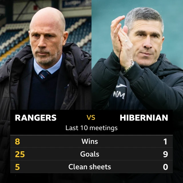 Rangers vs Hibernian last 10 meetings - 8-1 wins, 25-9 goals, 5-0 clean sheets