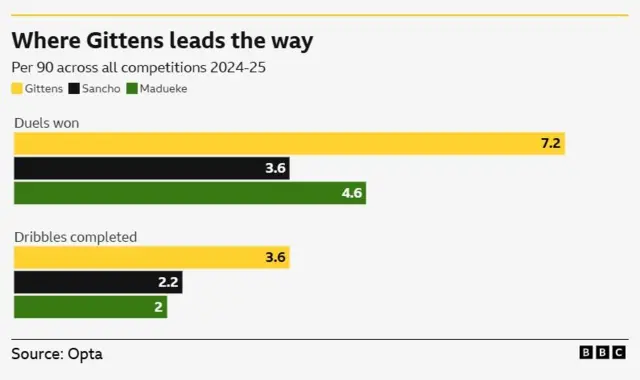 Graphic showing where Jamie Gittens leads the way compared to Jadon Sancho and Noni Madueke (per 90 across all competitions):

	                                Gittens	Sancho	Madueke
Dribbles completed	3.6	        2.2	        2.0
Duels won	                7.2	        3.6	        4.6