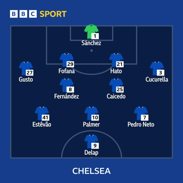 BBC SPORT
1 - Sánchez
27 - Gusto, 29 - Fofana, 21 - Hato, 3 - Cucurella
8 - Fernández, 25 - Caicedo
41 - Estêvão, 10 - Palmer, 7- Pedro Neto
9 Delap
CHELSEA lineup