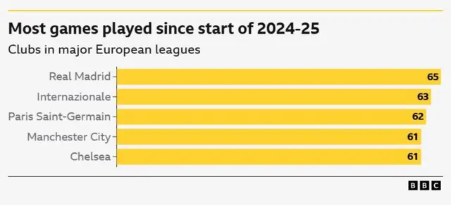 Most games played since start of 2024-25 table. Real Madrid - 65, Inter Milan - 63, Paris St. Germain - 62, Man City and Chelsea - 61