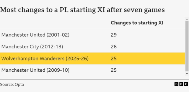 Graphic showing the highest number of changes made to a Premier League starting XI after seven games.