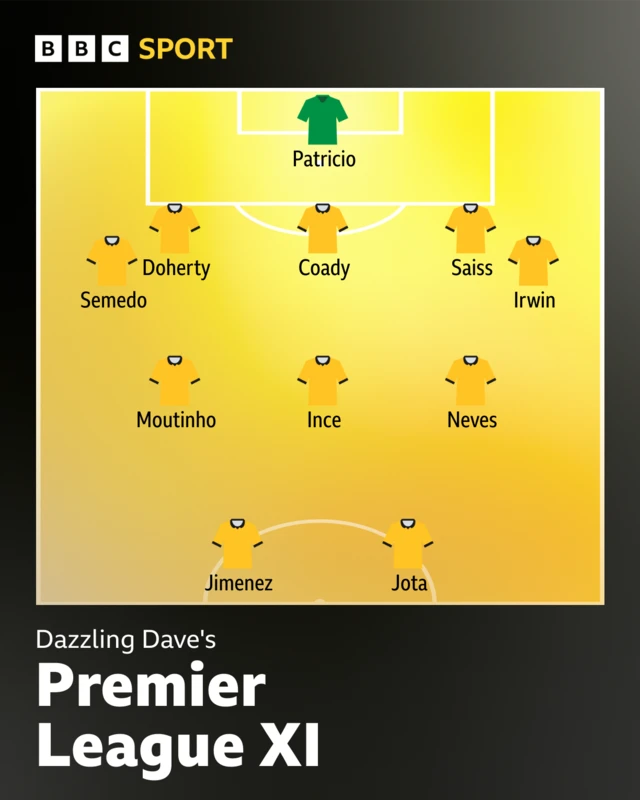 Wolves Premier League XI - (5-3-2 formation)
Picked by Dazzling Dave - Wolves fan
Rui Patricio
Nelson Semedo, Matt Doherty, Conor Coady, Romain Saiss, Dennis Irwin
Ruben Neves, Joao Moutinho, Paul Ince
Raul Jimenez, Diogo Jota