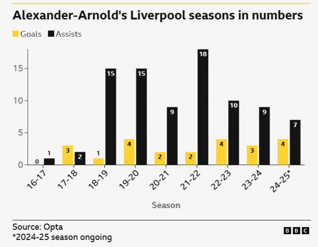 Graphic showing Trent Alexander-Arnold's goals and assists during Liverpool career