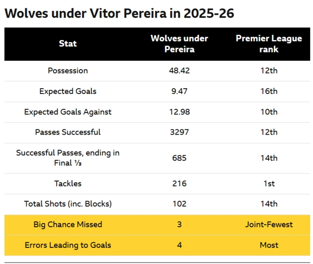 This image is a statistical table that shows the performance of the Wolverhampton Wanderers football club under manager Vítor Pereira during the 2025-26 season.
The team's highest Premier League rank is 1st for "Tackles."
The team has the most "Errors Leading to Goals" in the league.
The team has the "Joint-Fewest" "Big Chance Missed" in the league.
The team ranks 12th in the league for "Possession" and "Passes Successful."