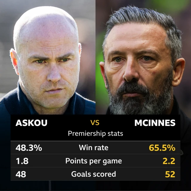 Askou and McInnes