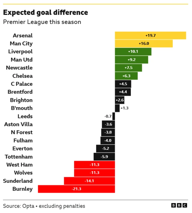 Chart showing Arsenal with the best xG among Premier League teams in 2025-26 with +19.7, with Manchester City second on +16.0