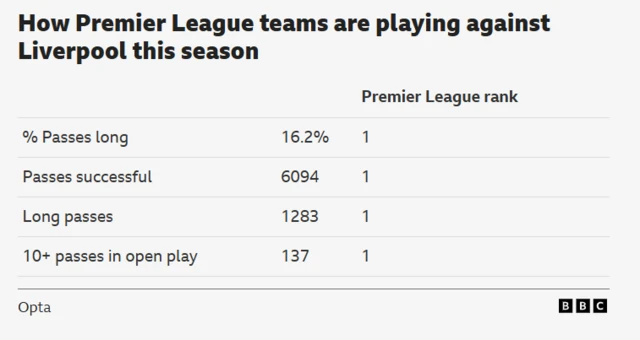 The screenshot shows data provided by Opta indicating that Liverpool have faced the highest Premier League rank (1st) for several metrics:
% Passes long: 16.2%
Passes successful: 6094
Long passes: 1283
10+ passes in open play: 137