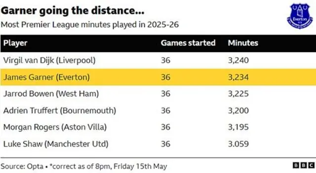 Everton's James Garner is one of only six players to start every Premier League game this season.