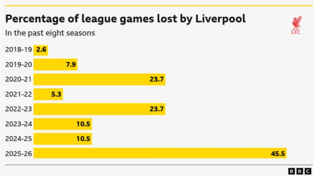 A bar chart showing the percentage of Premier League games lost by Liverpool over the past eight seasons, ranging from a low of 2.6% in 2018-19 to this season's high of 45.5%