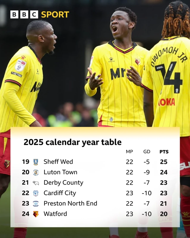 Graphic showing the 2025 calendar year Championship table from 13th to 18th, which is: 19th Sheffield Wednesday 25 points, 20th Luton 24 points, 21st Derby 23 points, 22nd Cardiff 23 points, 23rd Preston 21 points, 24th Watford 20 points