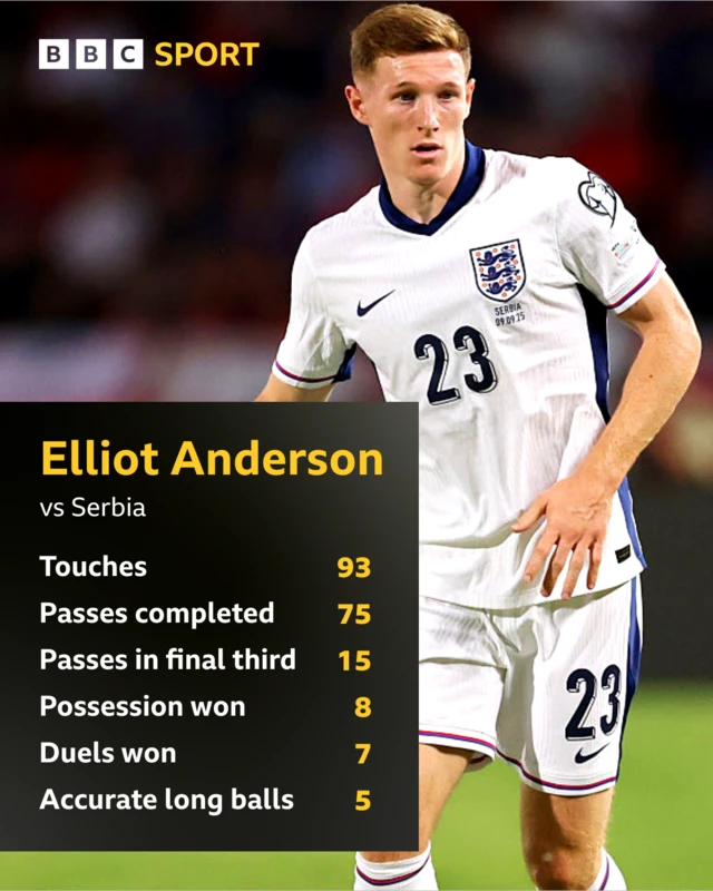 Elliot Anderson's game by numbers vs. Serbia:

93 touches 
75/84 passes completed 
15 passes into the final third 
8x possession won 
7 duels won 
5 accurate long balls 

Stats derived from Squawka 