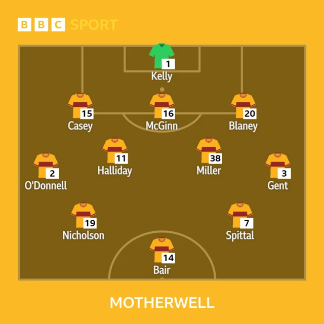 Motherwell starting XI