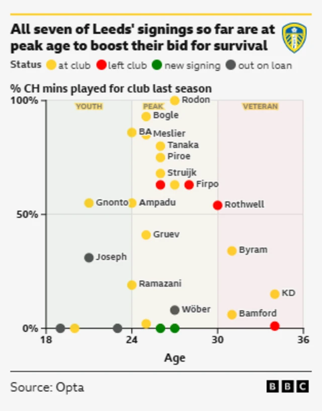 This chart from BBC and Opta visualizes Leeds' player activity and performance based on age and playing time.