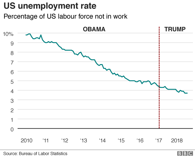 US unemployment rate chart 2010-present