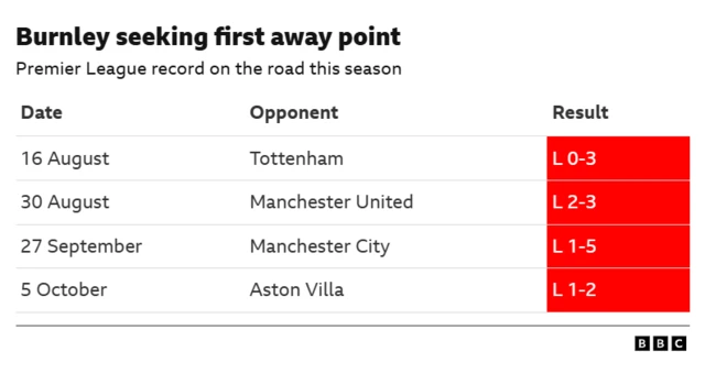 Table showing Burnley's run of four league away defeats this season