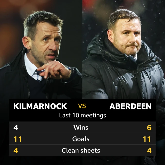 Kilmarnock v Aberdeen pick of the stats