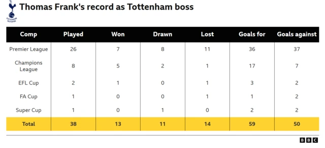 The image displays the managerial statistics for Thomas Frank's tenure as the head coach of Tottenham Hotspur. 
Total Matches Played: 38
Overall Record: 13 wins, 11 draws, and 14 losses
Premier League Record: 26 played, 7 wins, 8 draws, 11 losses
Total Goals: 59 scored, 50 conceded
