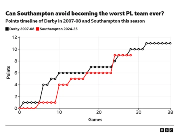 A graph showing Southampton's premier league points total by game week compared to Derby County's in 2007-08.