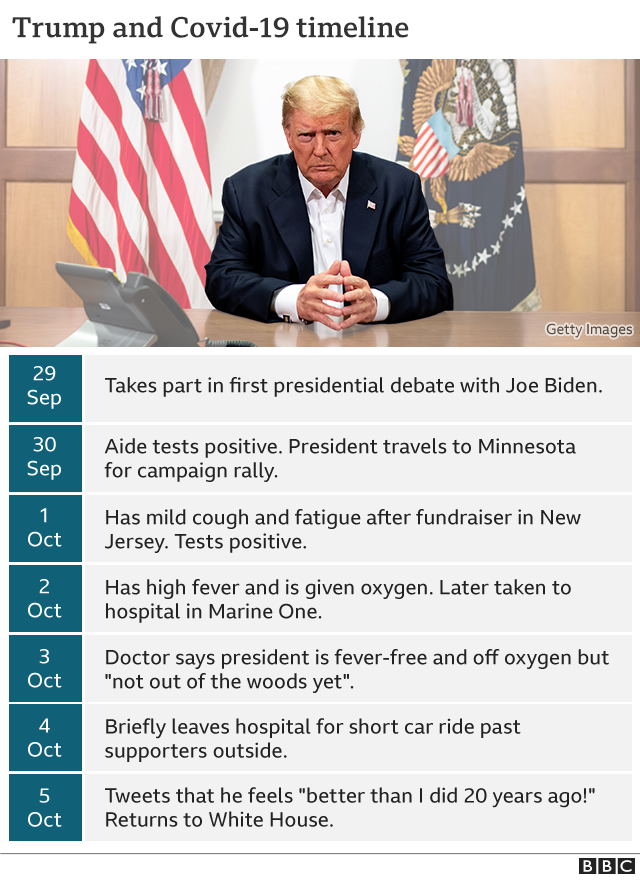 Graphic of key dates during Mr Trump's period of illness. Updated 10 Oct