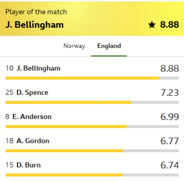 A player rater table showing the top five rated England players from their quarter-final against Norway. 
Showing Player of the match as Jude Bellingham:
10 J. Bellingham- 8.88
25 D. Spence - 7.23
8 E. Anderson - 6.99
18 A. Gordon - 6.77
15 D. Burn - 6.74