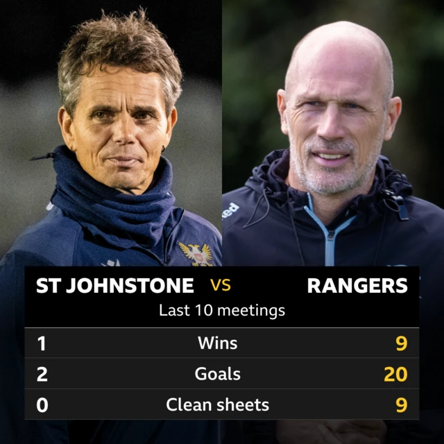 St Johnstone v Rangers stats