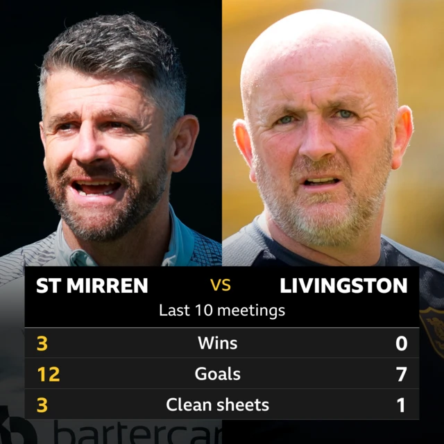 St Mirren v Livingston head to head stats