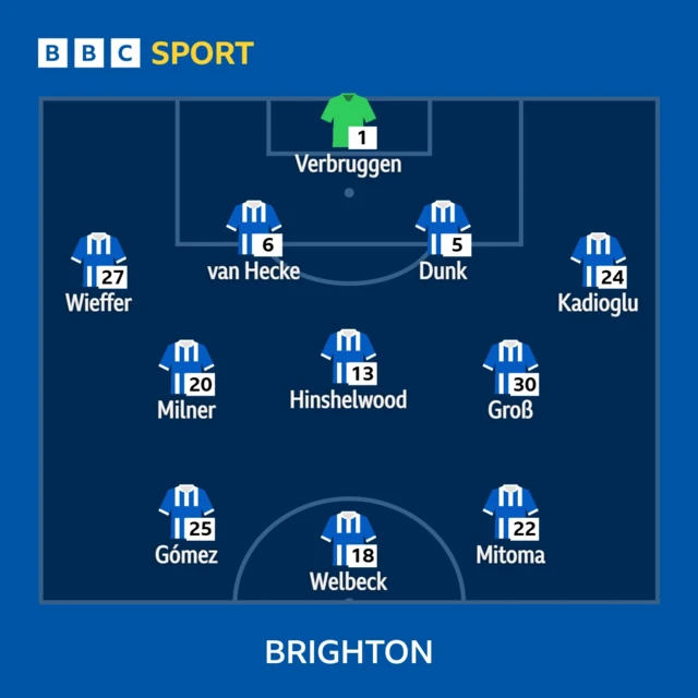 Graphic showing Brighton line up 
