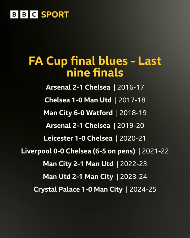 The graphic lists the last nine FA Cup finals and their results: Arsenal 2–1 Chelsea — 2016–17
Chelsea 1–0 Manchester United — 2017–18
Manchester City 6–0 Watford — 2018–19
Arsenal 2–1 Chelsea — 2019–20
Leicester City 1–0 Chelsea — 2020–21
Liverpool 0–0 Chelsea (Liverpool won 6–5 on penalties) — 2021–22
Manchester City 2–1 Manchester United — 2022–23
Manchester United 2–1 Manchester City — 2023–24
Crystal Palace 1–0 Manchester City — 2024–25