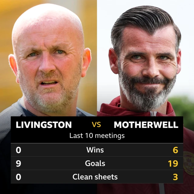 Livingston v Motherwell head to head stats