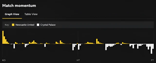 Newcastle v Crystal Palace match momentum