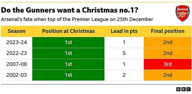 Arsenal have been top of the Premier League at Christmas four times but on each occasion they have failed to win the title