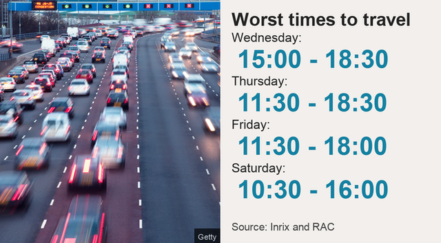 In the run-up to Christmas Day the worst times to travel are likely to be: Wednesday from 15:00 to 18:30, Thursday from 11:30 to 18:30, Friday from 11:30 to 18:00 and Saturday from 10:30 to 16:00