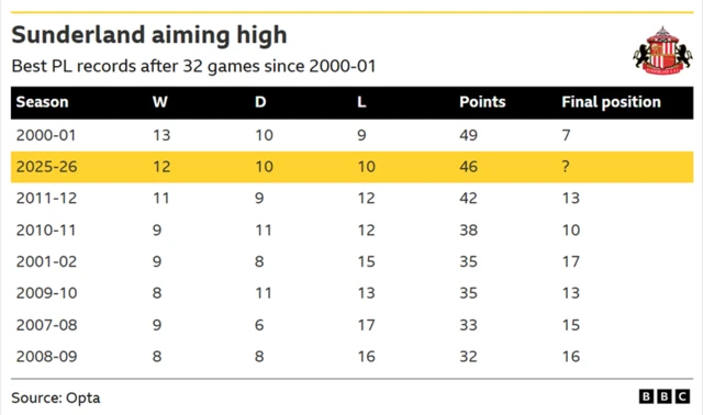 A table showing how Sunderland stand an outside chance of bettering their best ever Premier League finish of seventh in 2000-01. They are currently 10th in the table after 32 games.