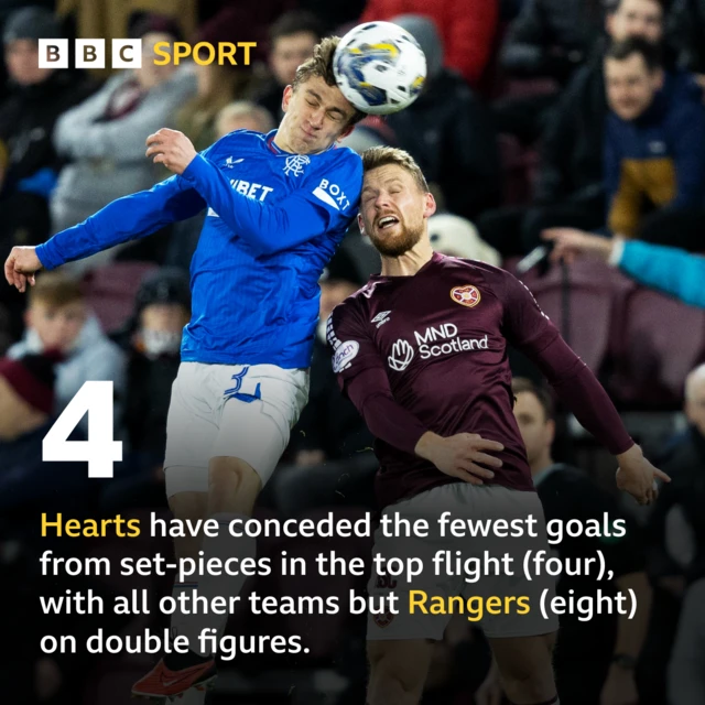 4. Hearts have conceded the fewest goals from set-pieces in the top flight (four), with all other teams but Rangers (eight) on double figures. 