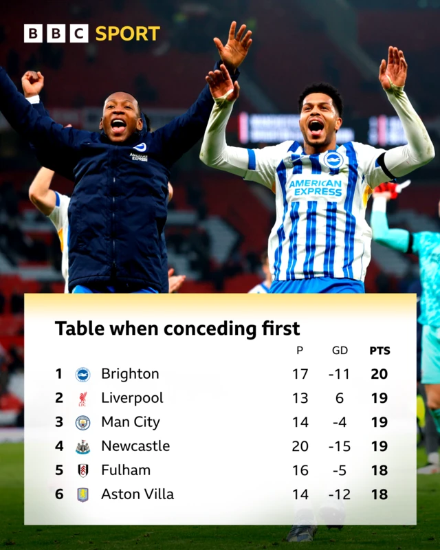 Graphic showing top six table when conceding first:
Pos Team P GD PTS
1 Brighton 17 -11 20
2 Liverpool 13 6 19
3 Man City 14 -4 19
4 Newcastle 20 -15 19
5 Fulham 16 -5 18
6 Aston Villa 14 -12 18