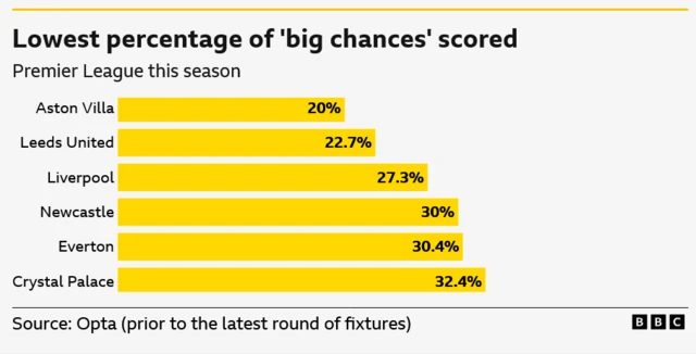 Lowest percentage of 'big chances' scored in the Premier League this season