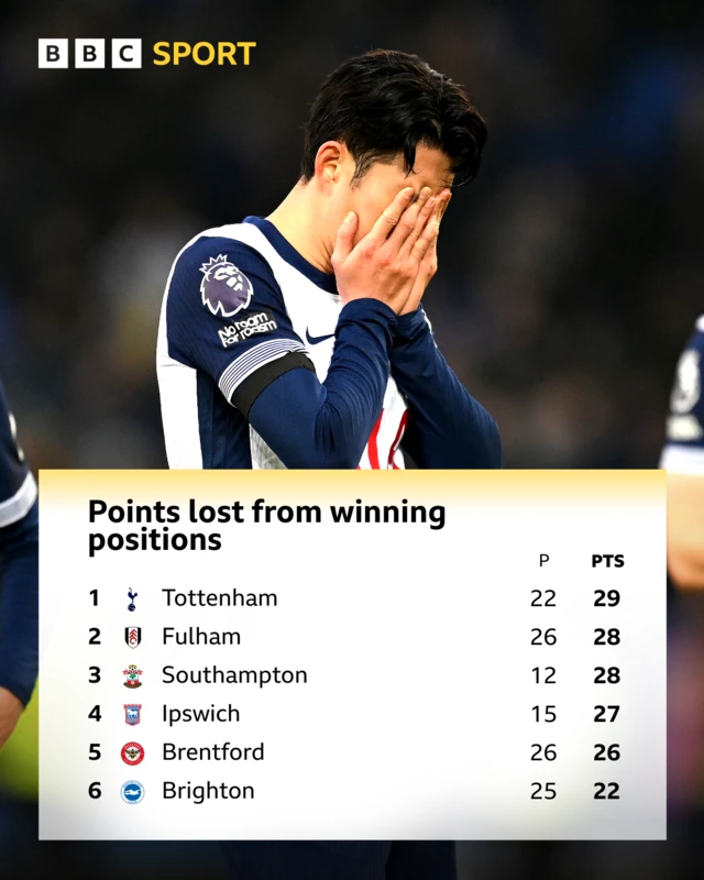 Graphic showing top six of table of points lost from winning positions:
Pos Team P PTS
1 Tottenham 22 29
2 Fulham 26 28
3 Southampton 12 28
4 Ipswich 15 27
5 Brentford 26 26
6 Brighton 25 22