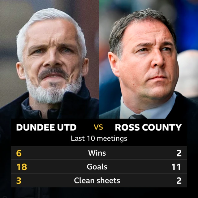 Dundee United v Ross County head to head stats