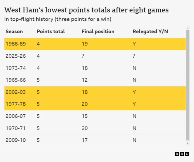 Graphic showing West Ham's worst ever starts to a top-flight season after eight games