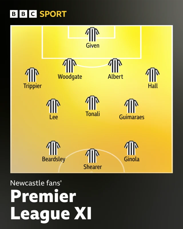 Newcastle fans most-picked Premier League XI
Formation	433 or 442
G	Given
D	Trippier, Woodgate, Albert, Hall
M	Lee, Tonali, Guimaraes
S	Ginola, Shearer, Beardsley