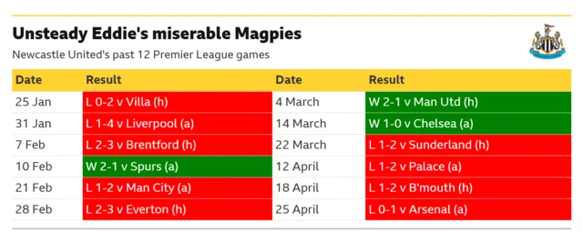 The image displays a series of disappointing results for Newcastle United in the Premier League, documenting a run of nine defeats in 12 games between January 25 and April 25, 2026.